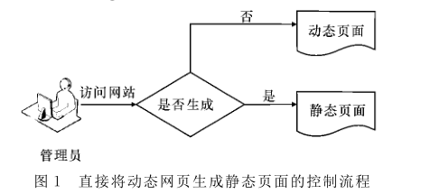 动态页面静态转化