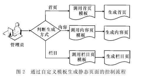 动态页面静态转化