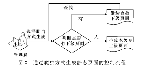 动态页面静态转化