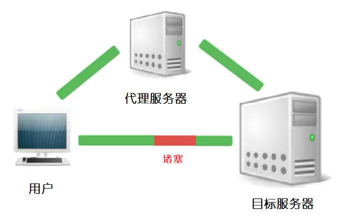 代理IP如何降低延迟