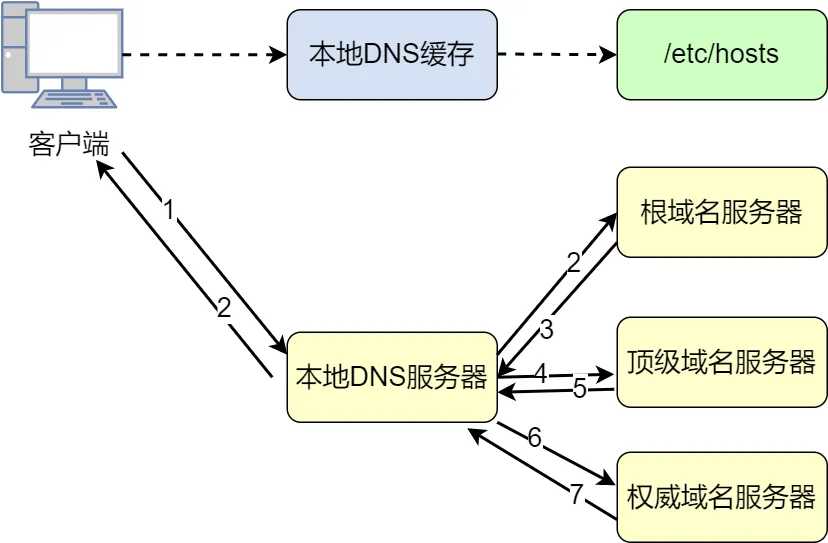 DNS解析流程