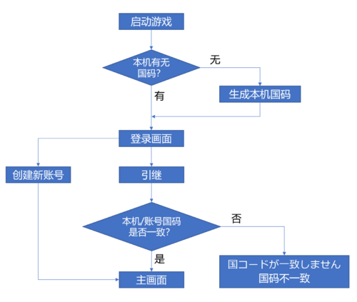 国码2